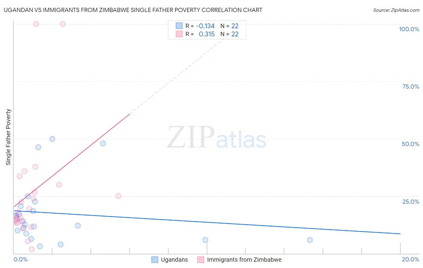 Ugandan vs Immigrants from Zimbabwe Single Father Poverty