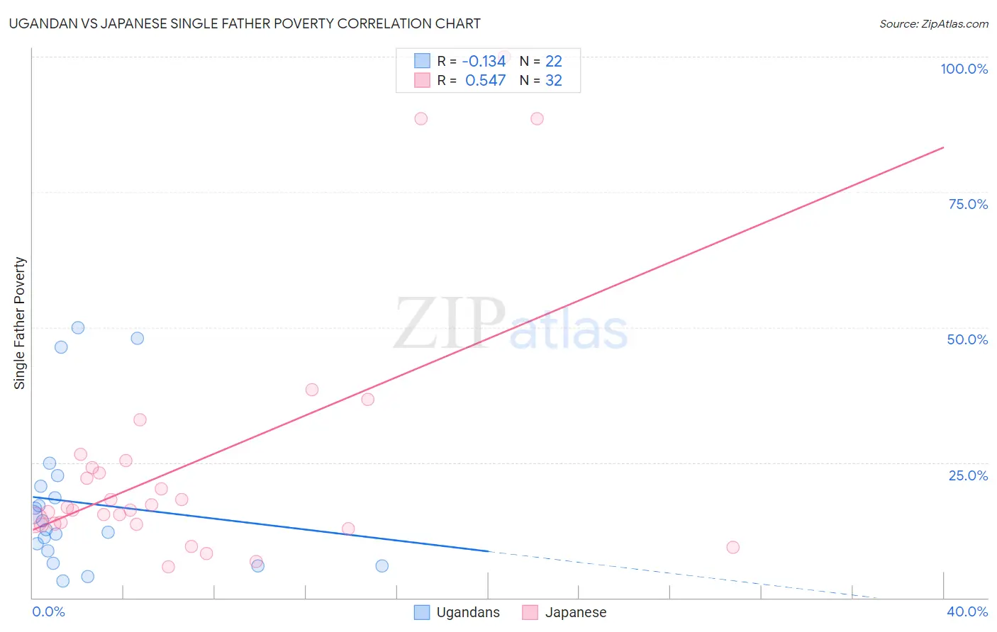 Ugandan vs Japanese Single Father Poverty