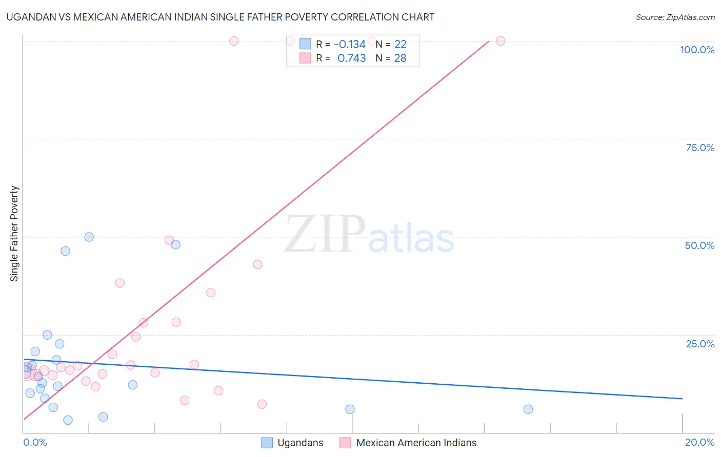 Ugandan vs Mexican American Indian Single Father Poverty