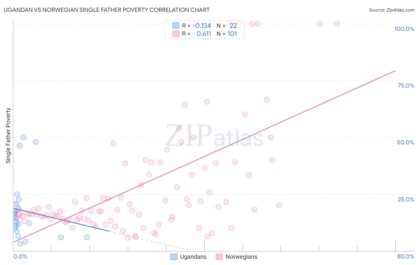 Ugandan vs Norwegian Single Father Poverty