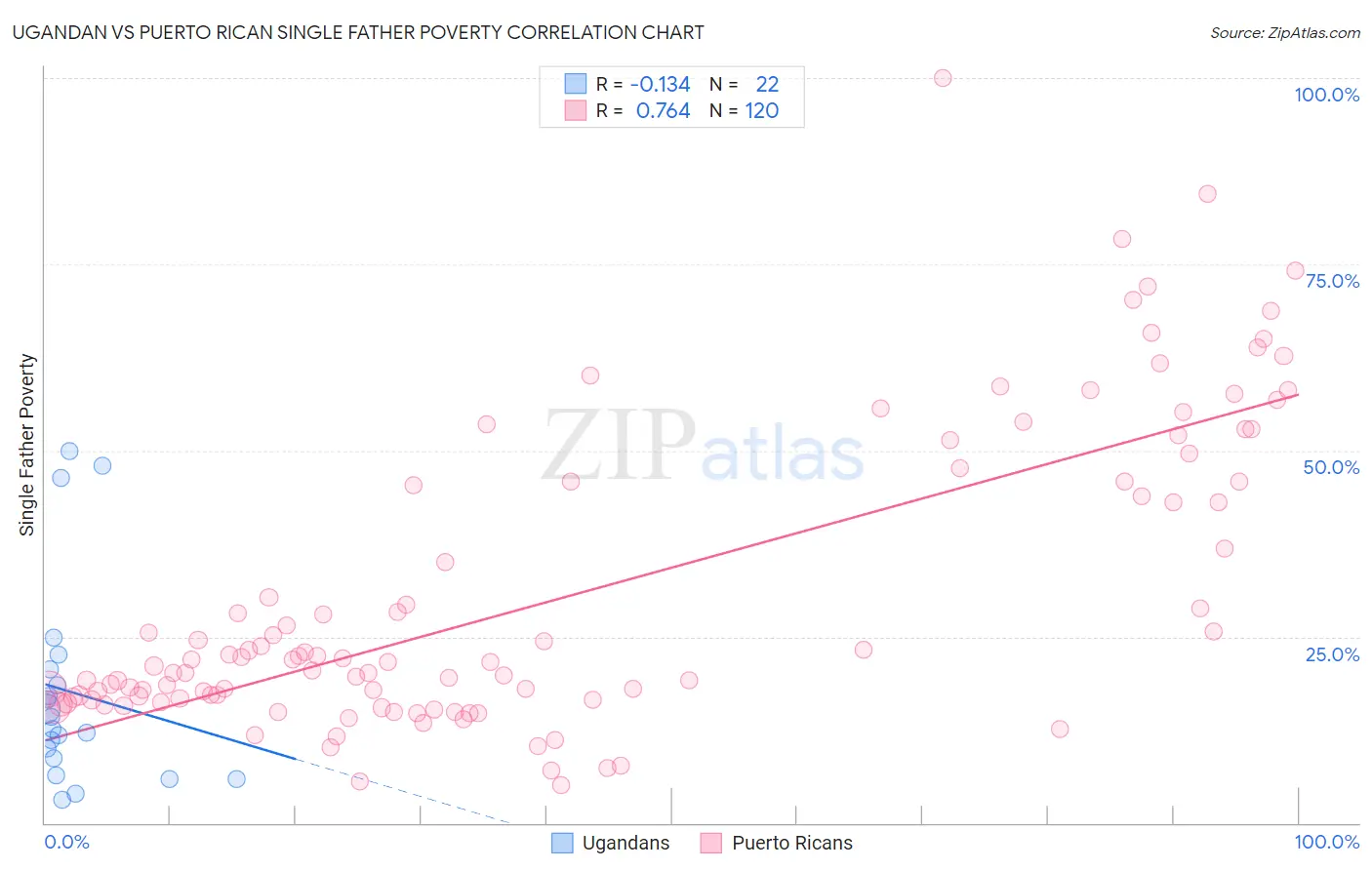 Ugandan vs Puerto Rican Single Father Poverty