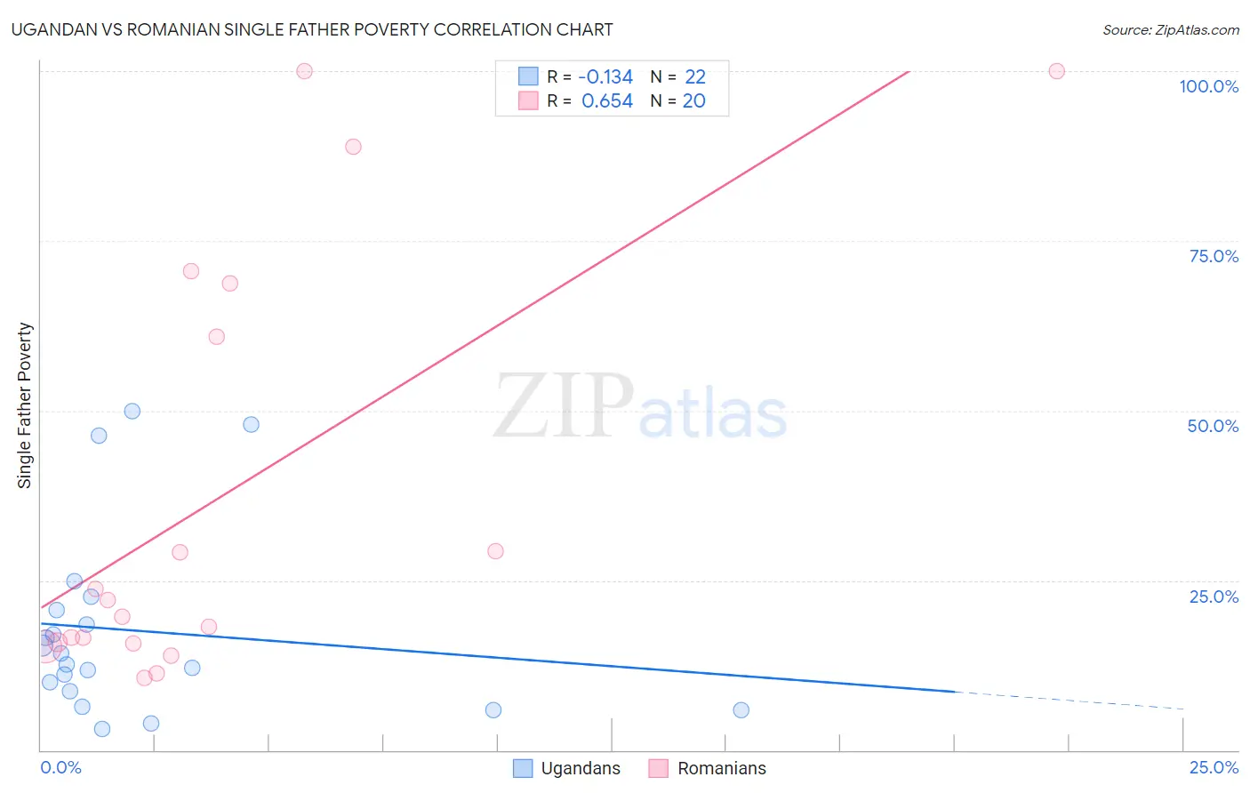 Ugandan vs Romanian Single Father Poverty