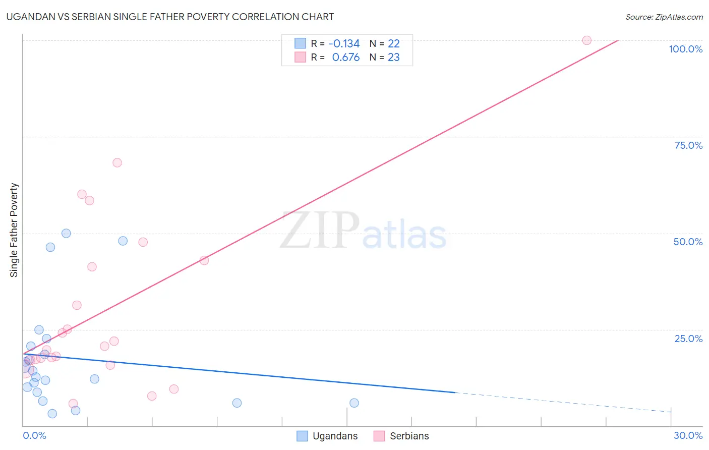 Ugandan vs Serbian Single Father Poverty