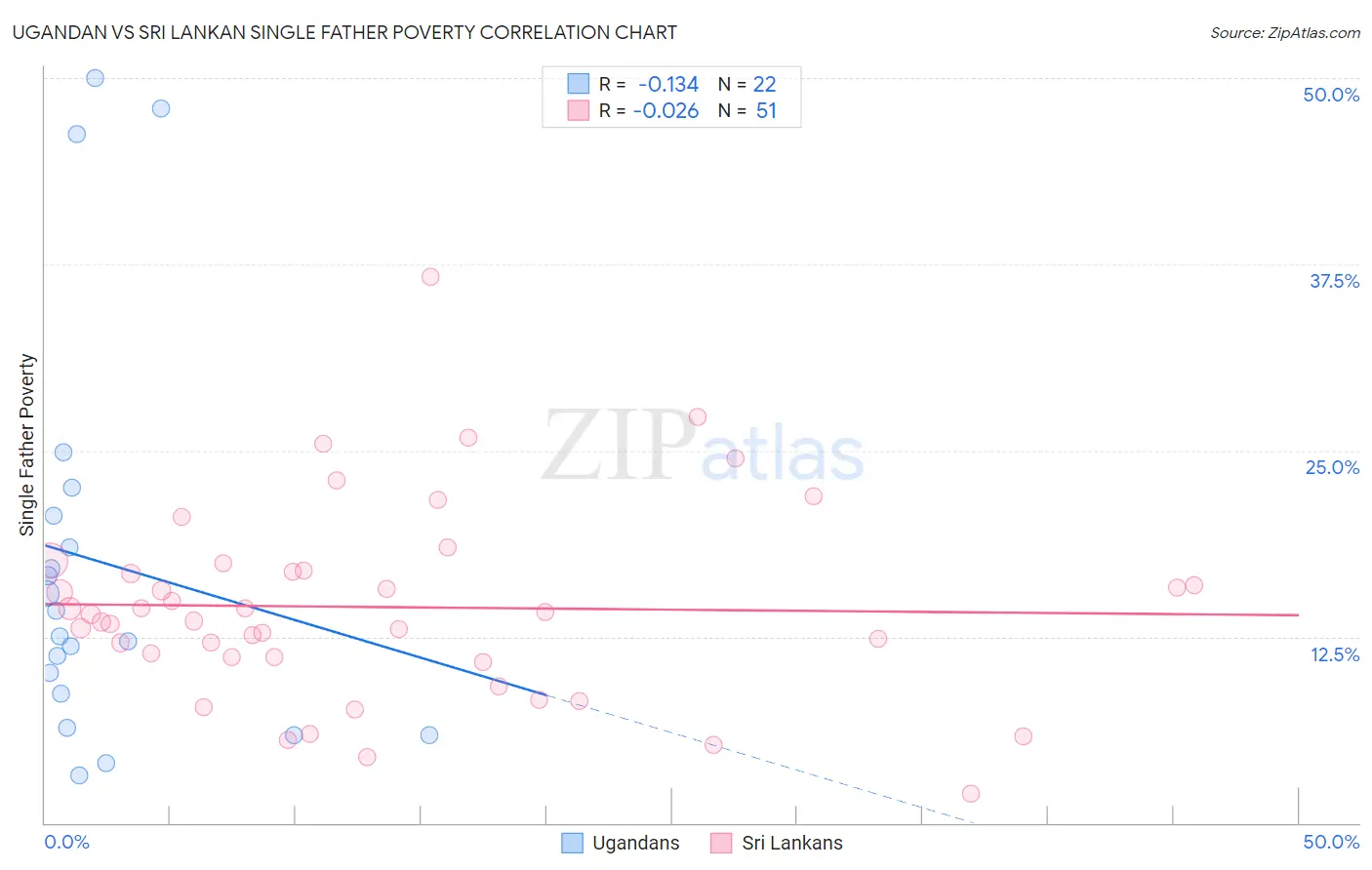 Ugandan vs Sri Lankan Single Father Poverty