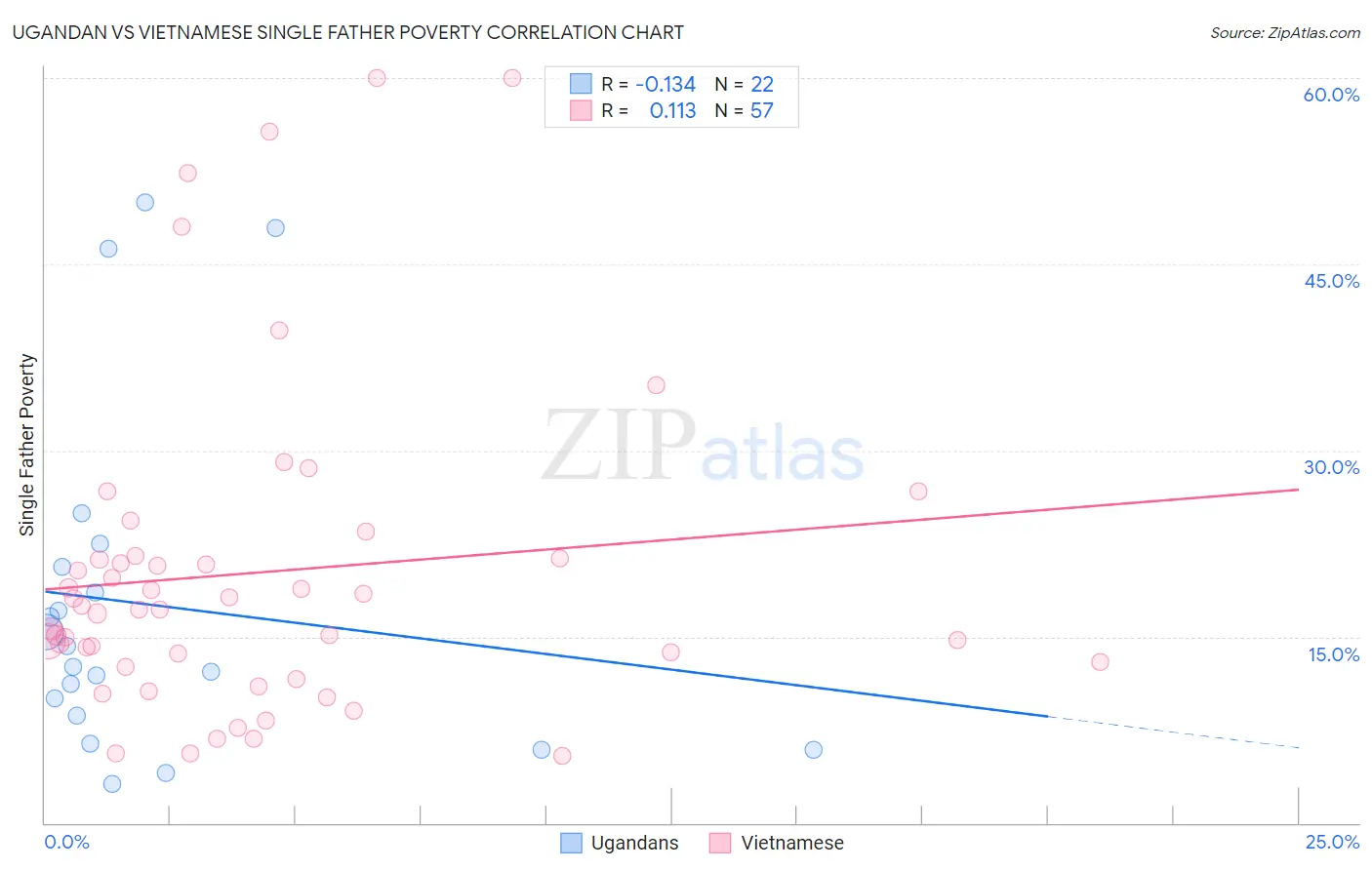 Ugandan vs Vietnamese Single Father Poverty