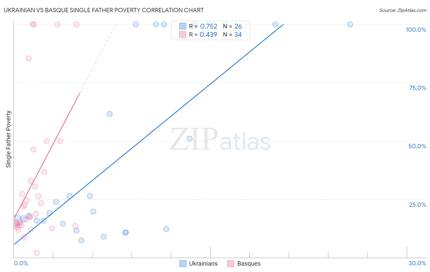 Ukrainian vs Basque Single Father Poverty