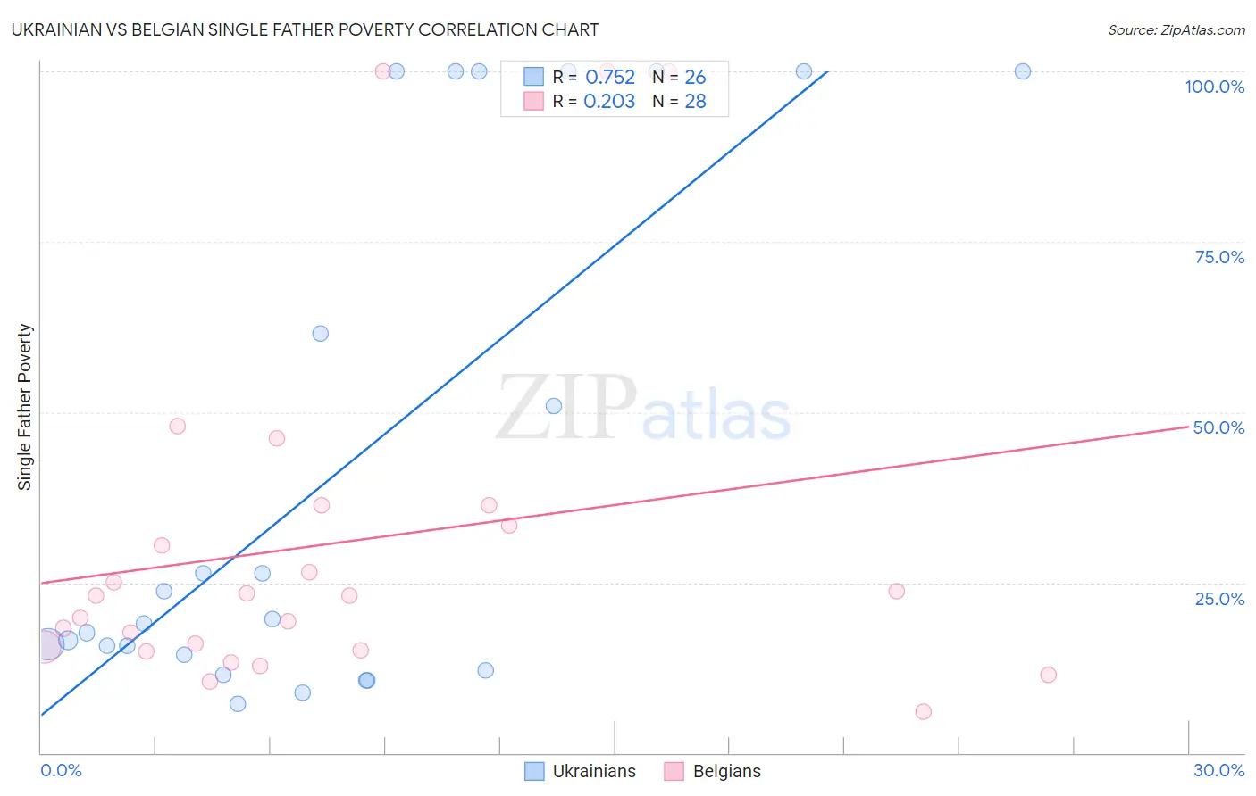 Ukrainian vs Belgian Single Father Poverty