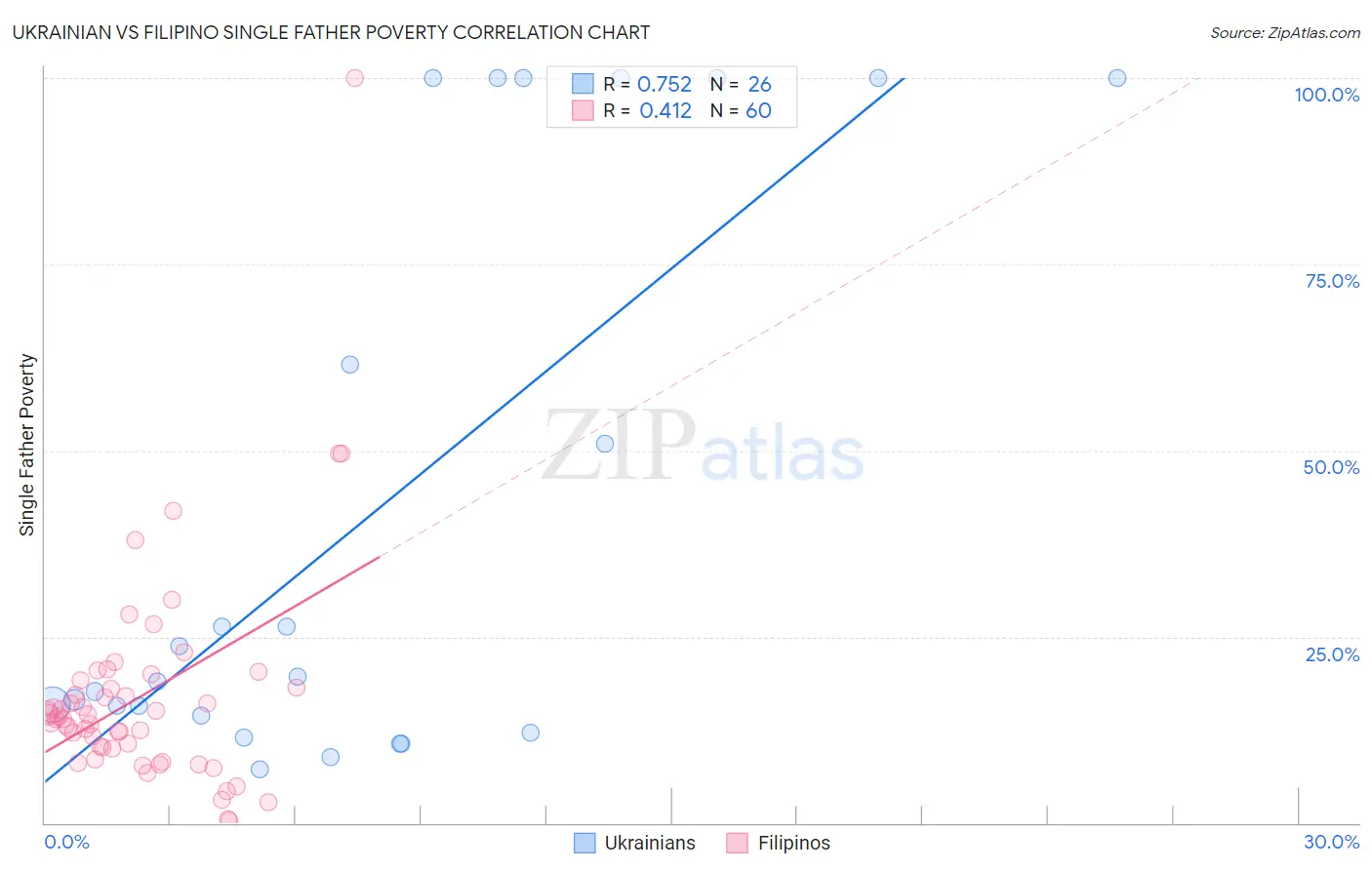 Ukrainian vs Filipino Single Father Poverty