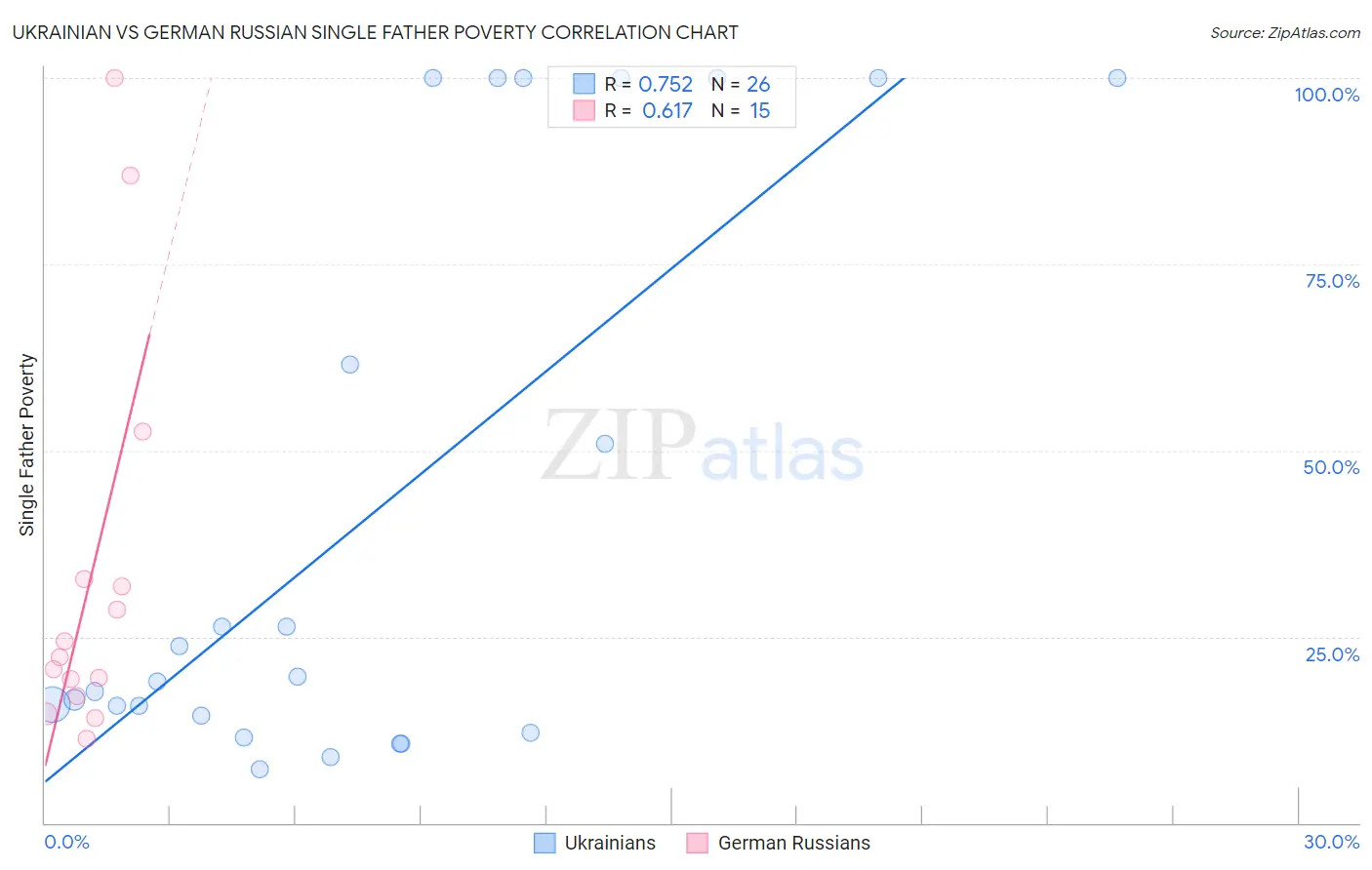 Ukrainian vs German Russian Single Father Poverty