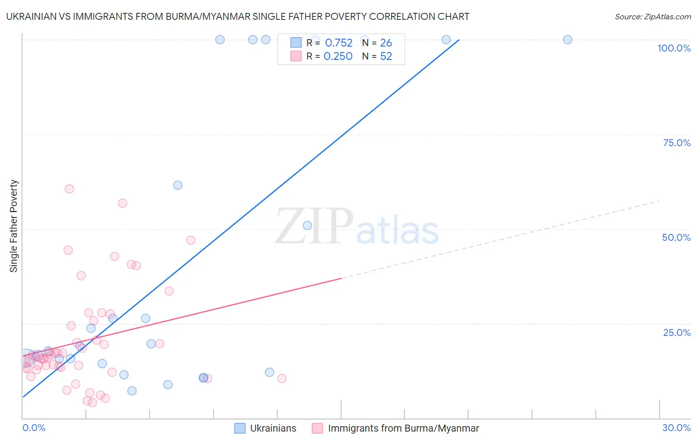 Ukrainian vs Immigrants from Burma/Myanmar Single Father Poverty