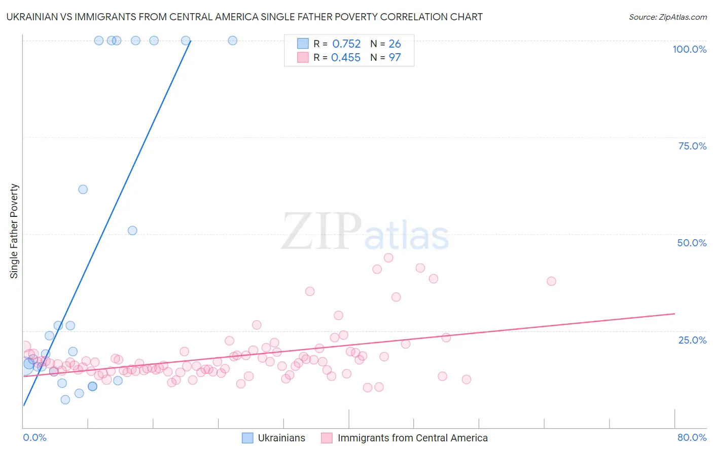 Ukrainian vs Immigrants from Central America Single Father Poverty