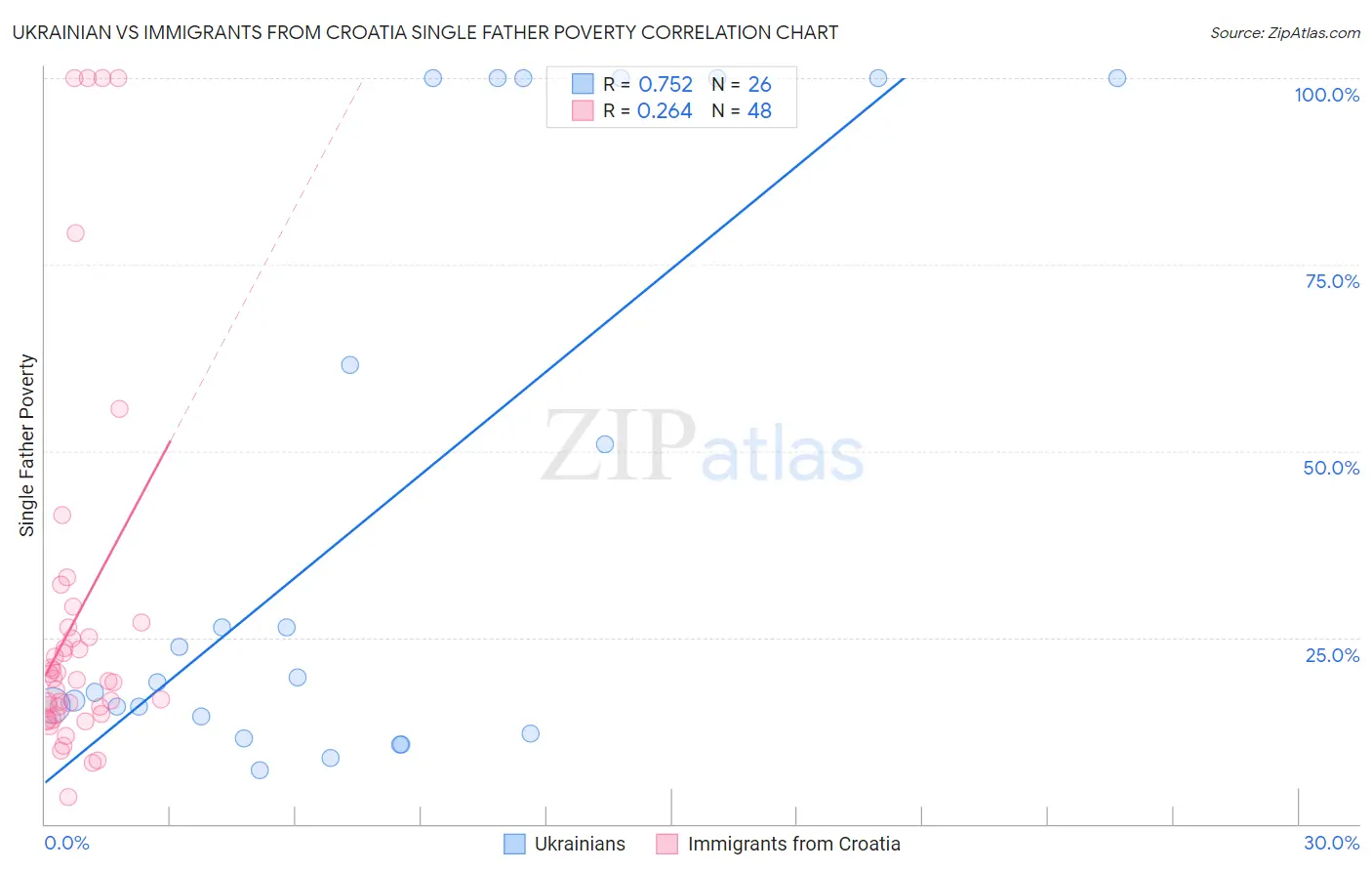 Ukrainian vs Immigrants from Croatia Single Father Poverty