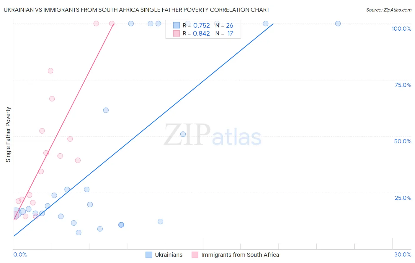 Ukrainian vs Immigrants from South Africa Single Father Poverty