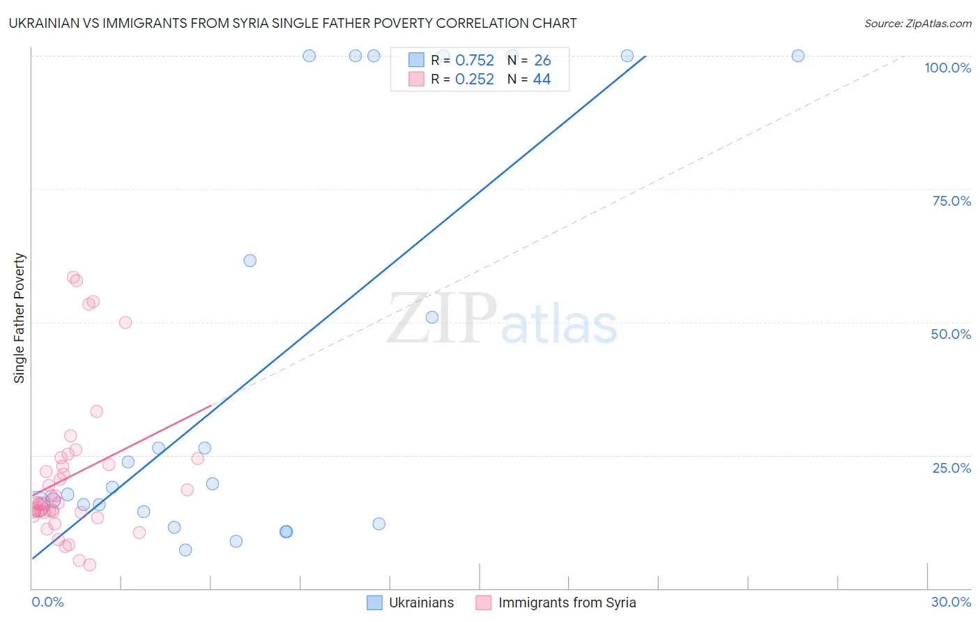 Ukrainian vs Immigrants from Syria Single Father Poverty