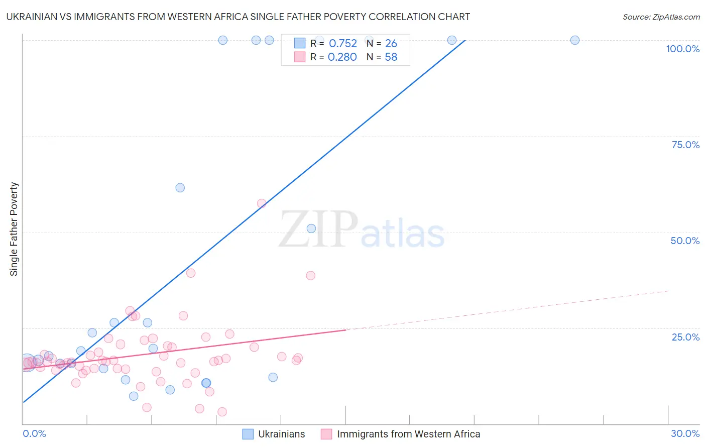 Ukrainian vs Immigrants from Western Africa Single Father Poverty