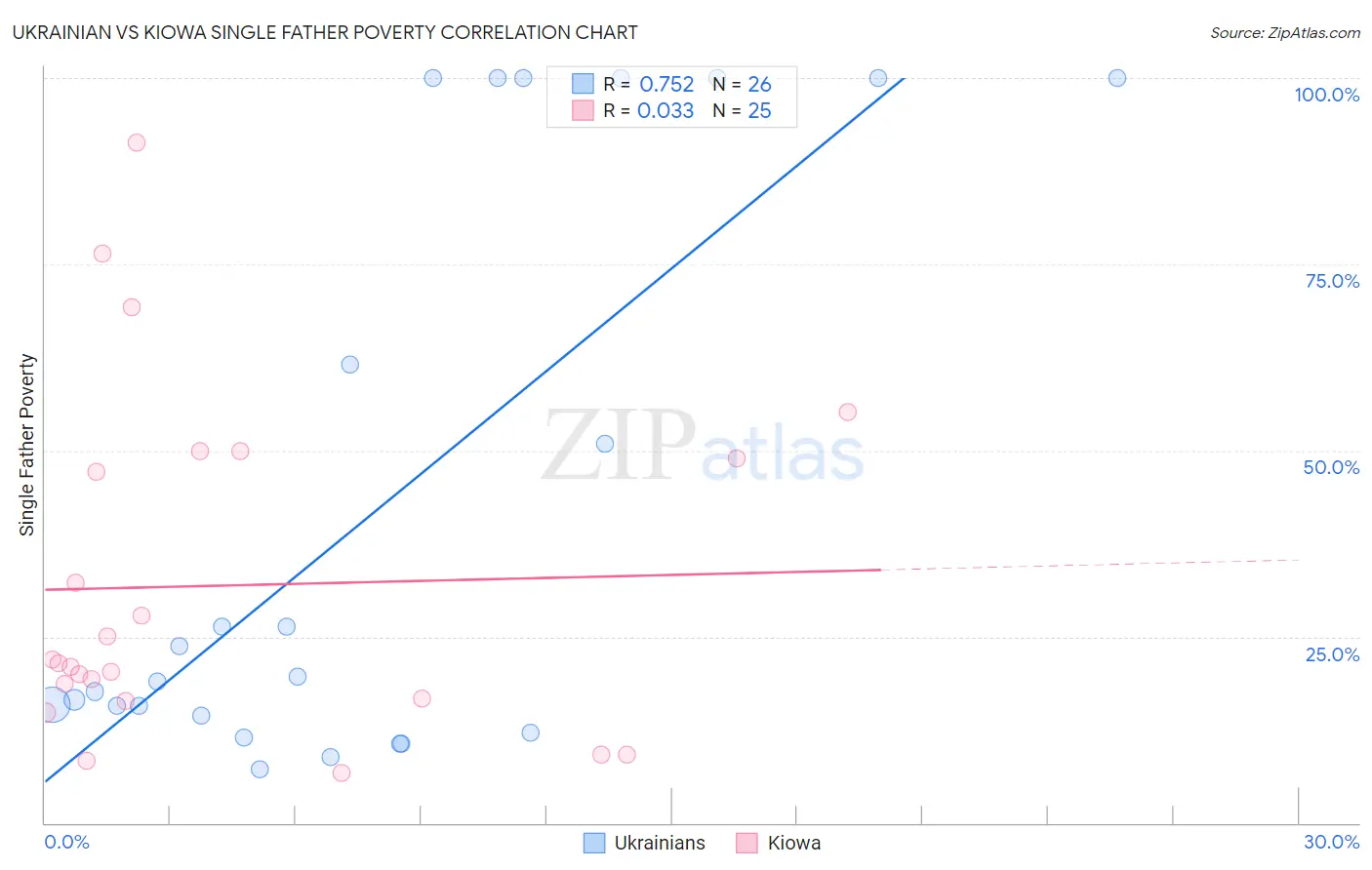 Ukrainian vs Kiowa Single Father Poverty