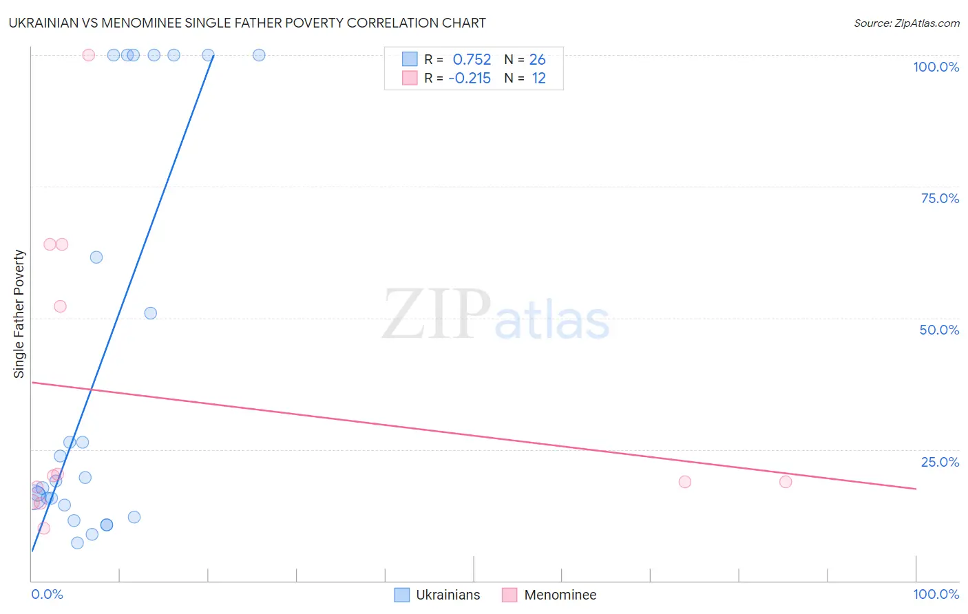 Ukrainian vs Menominee Single Father Poverty