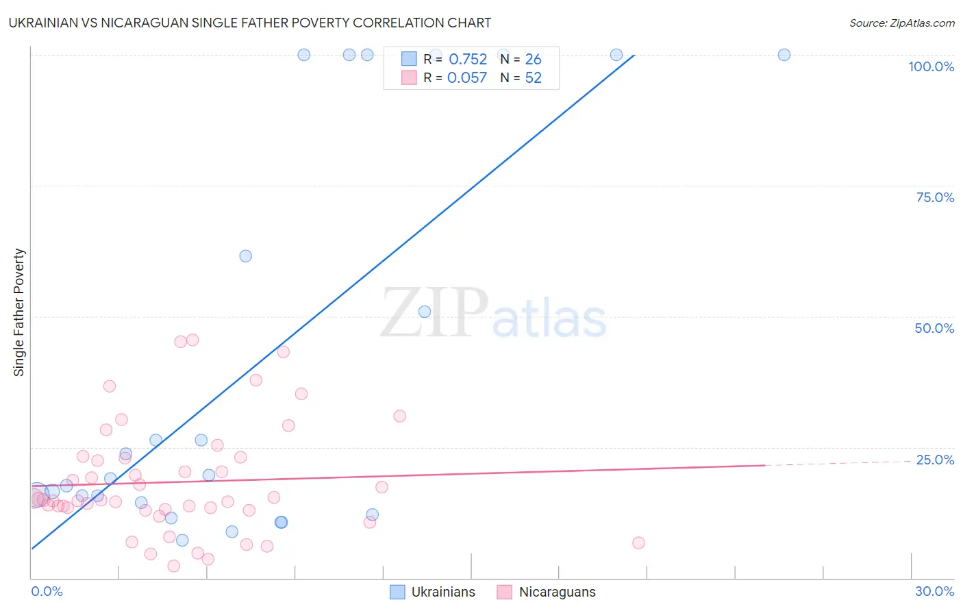 Ukrainian vs Nicaraguan Single Father Poverty