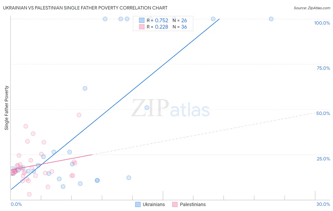 Ukrainian vs Palestinian Single Father Poverty