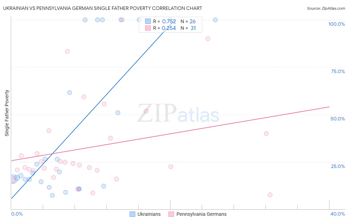 Ukrainian vs Pennsylvania German Single Father Poverty