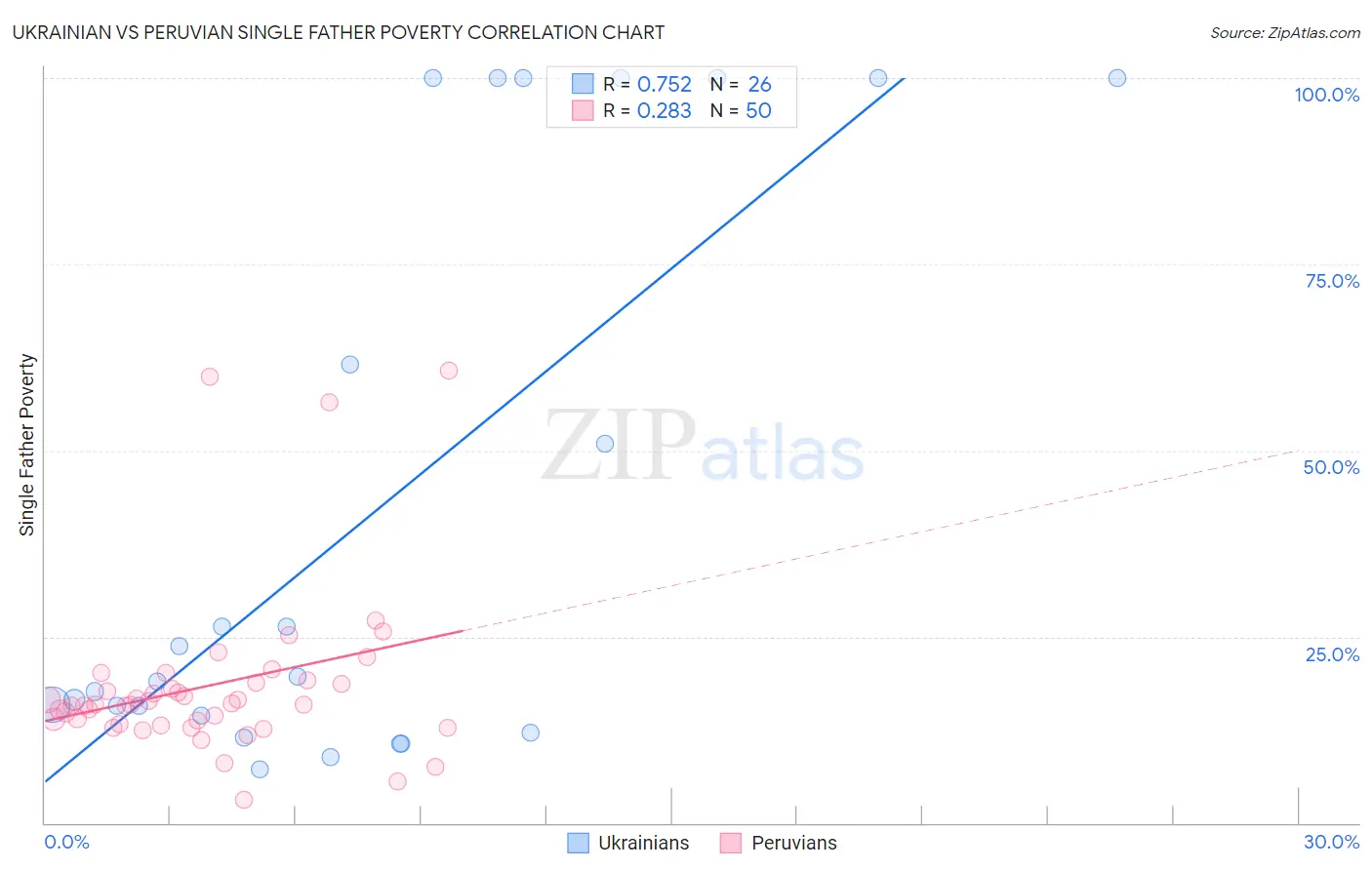 Ukrainian vs Peruvian Single Father Poverty