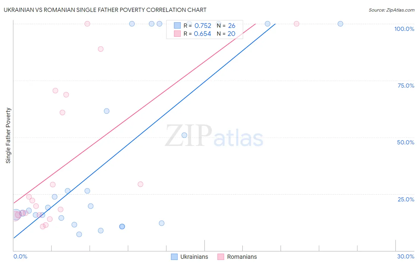 Ukrainian vs Romanian Single Father Poverty