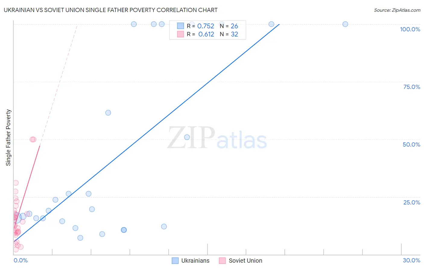 Ukrainian vs Soviet Union Single Father Poverty