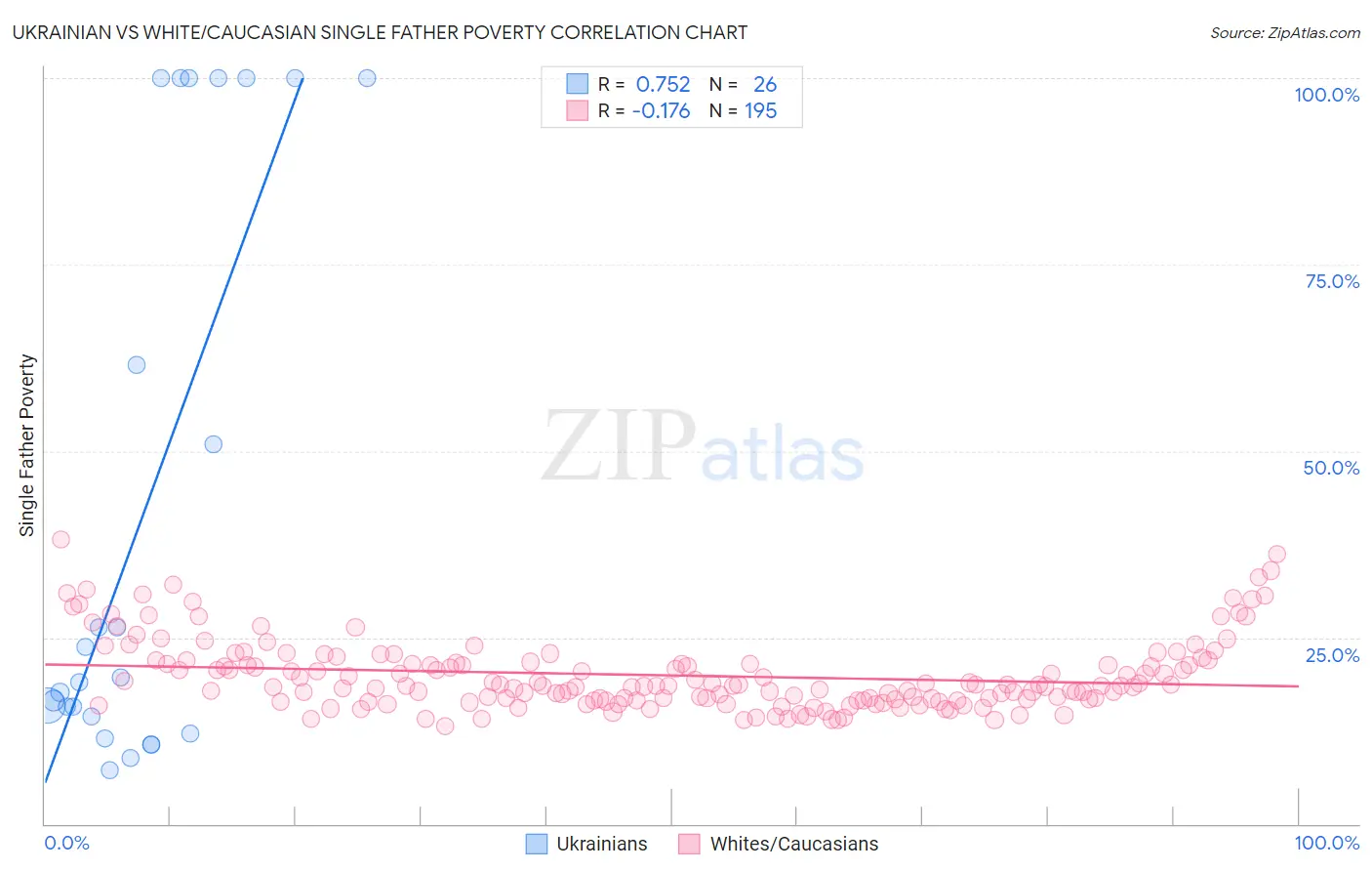 Ukrainian vs White/Caucasian Single Father Poverty