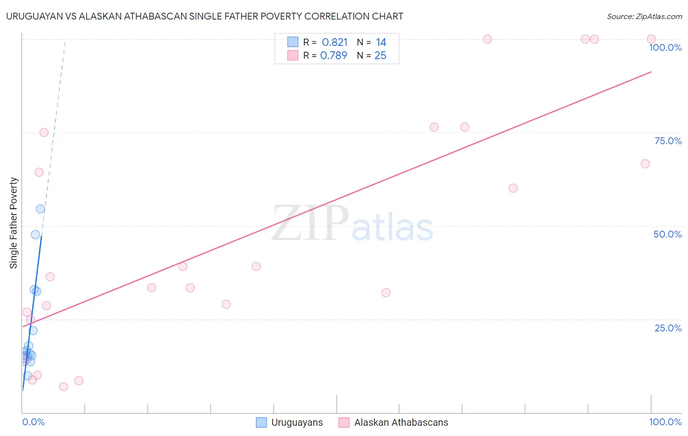 Uruguayan vs Alaskan Athabascan Single Father Poverty