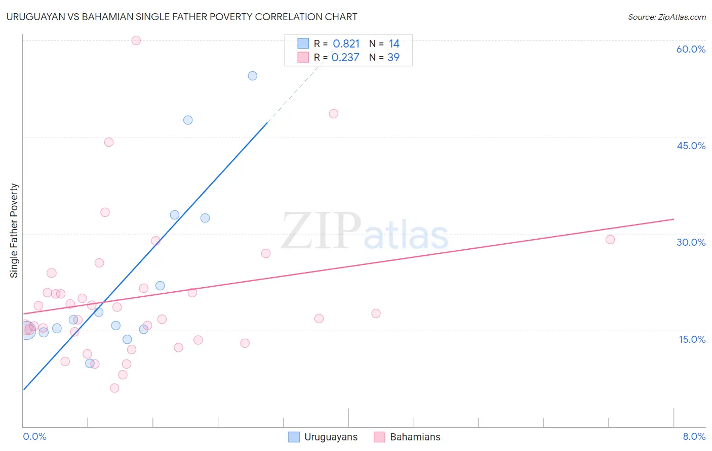 Uruguayan vs Bahamian Single Father Poverty