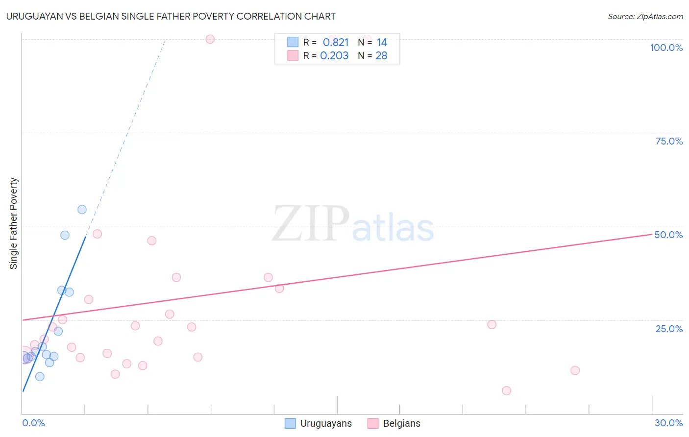 Uruguayan vs Belgian Single Father Poverty