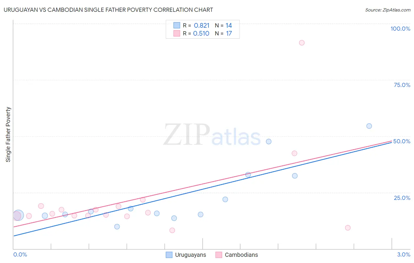 Uruguayan vs Cambodian Single Father Poverty