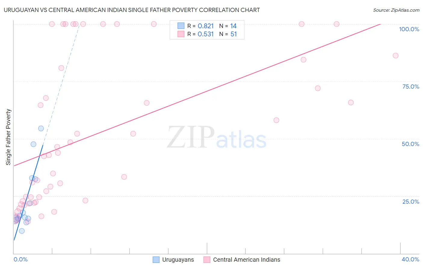 Uruguayan vs Central American Indian Single Father Poverty