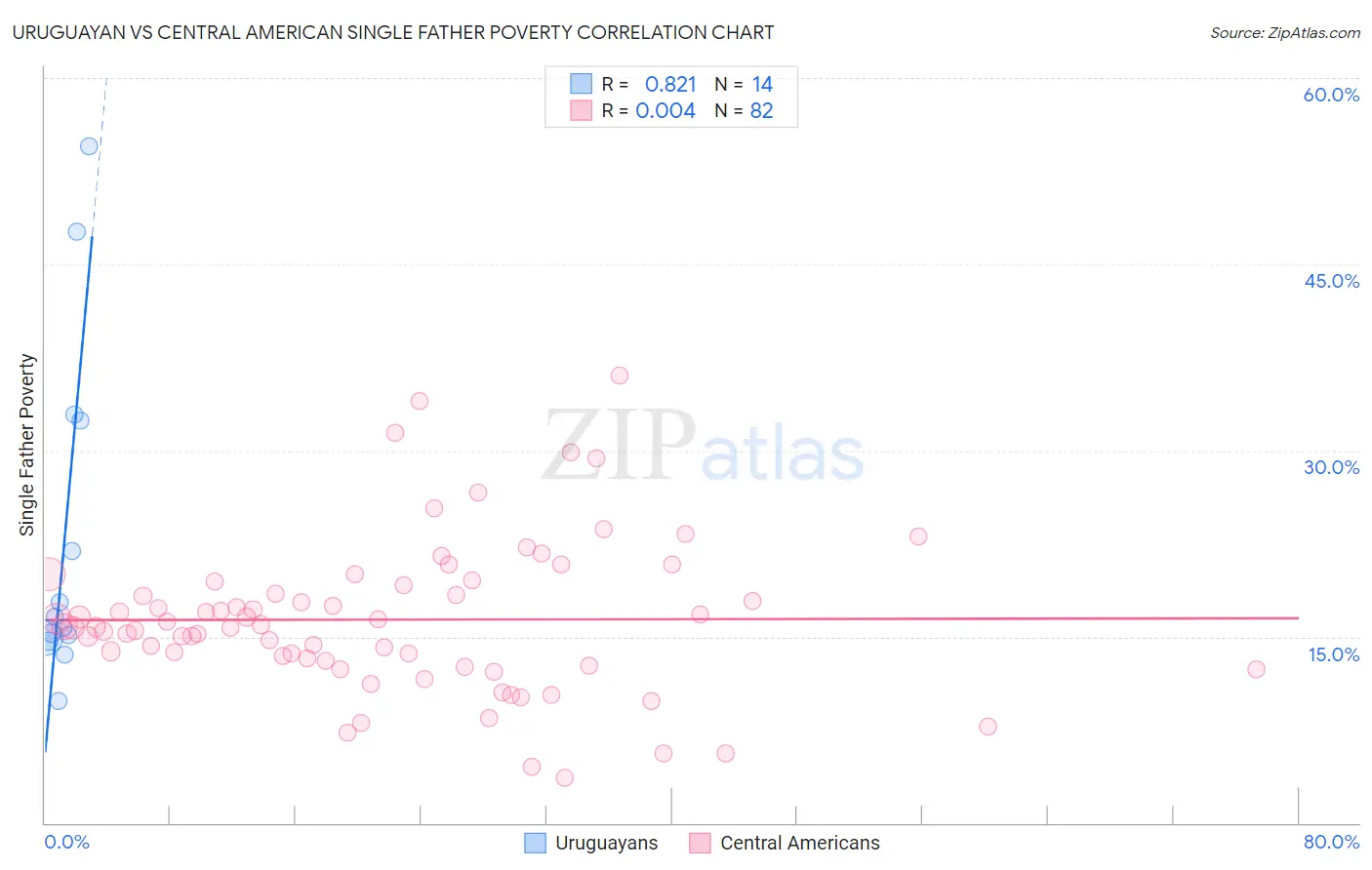 Uruguayan vs Central American Single Father Poverty