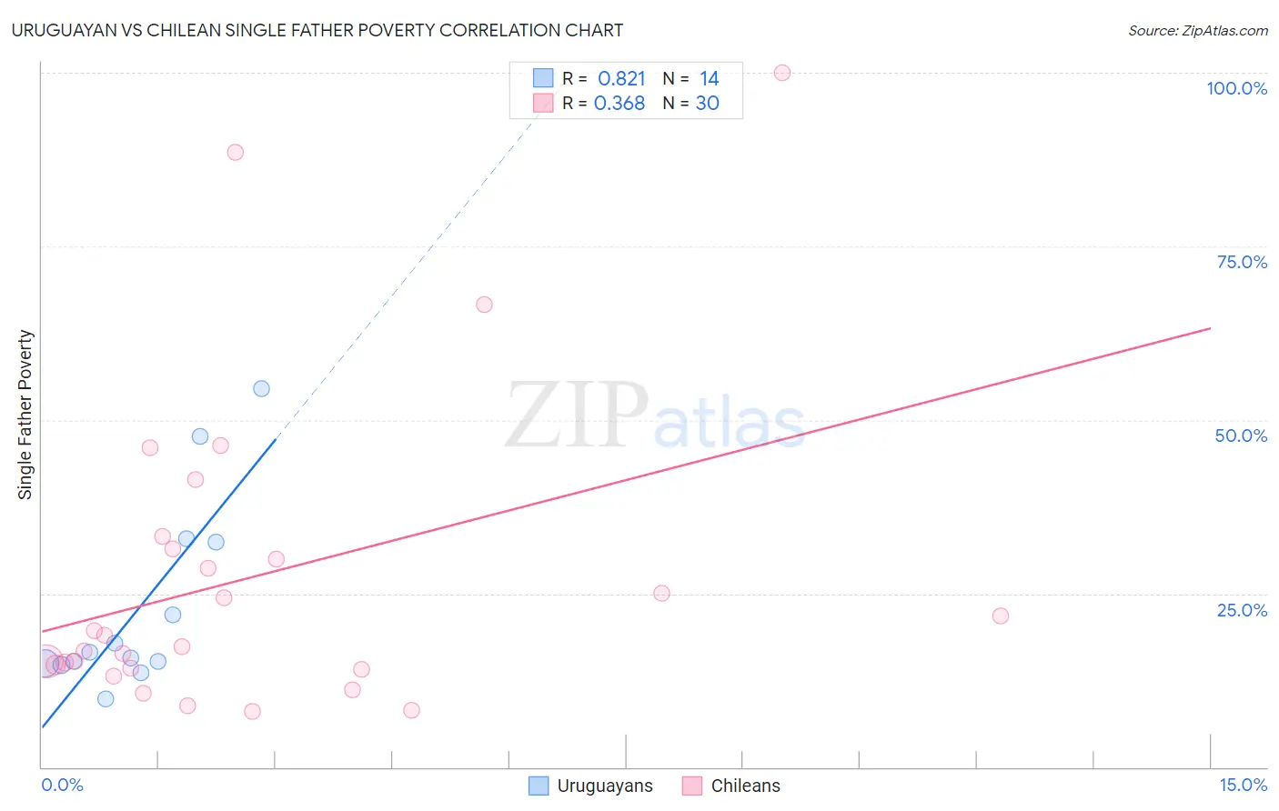 Uruguayan vs Chilean Single Father Poverty