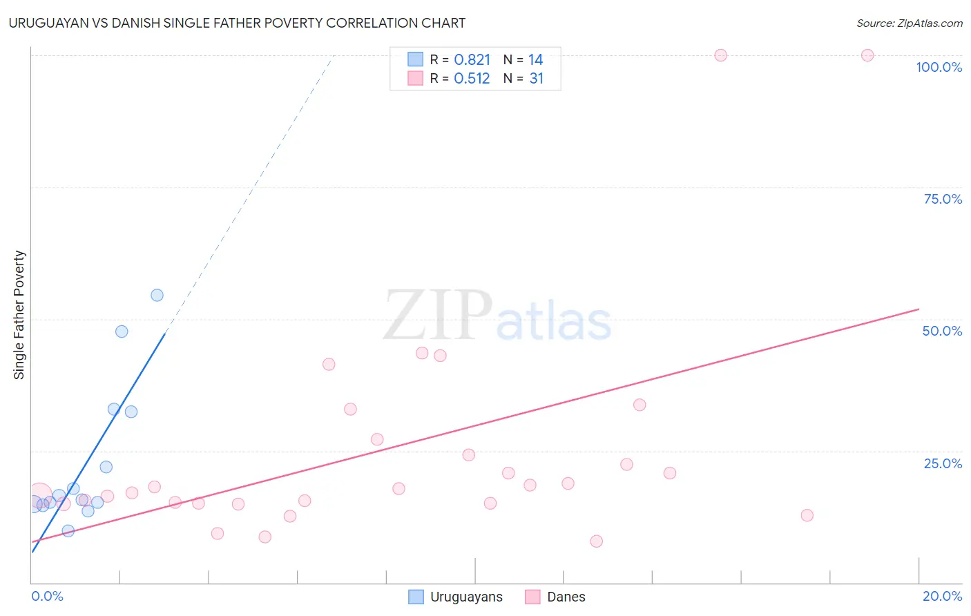 Uruguayan vs Danish Single Father Poverty