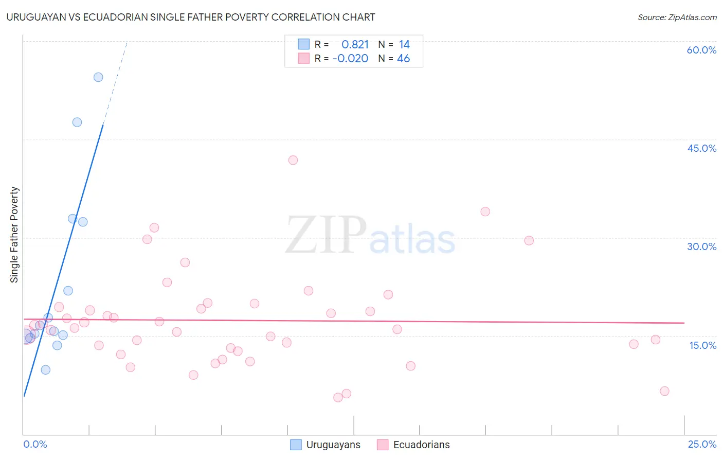 Uruguayan vs Ecuadorian Single Father Poverty