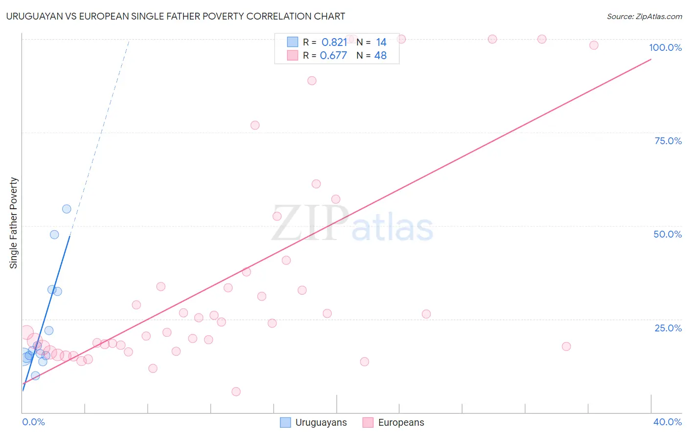 Uruguayan vs European Single Father Poverty
