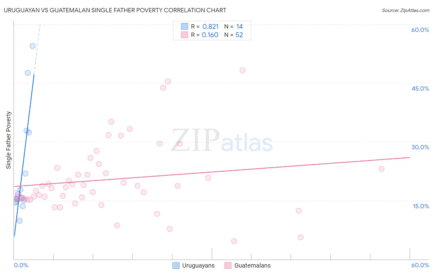 Uruguayan vs Guatemalan Single Father Poverty