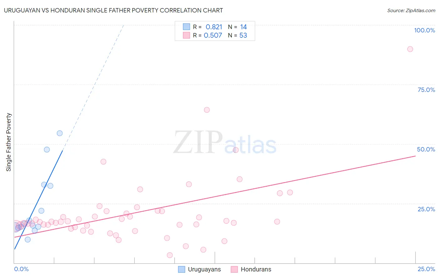 Uruguayan vs Honduran Single Father Poverty