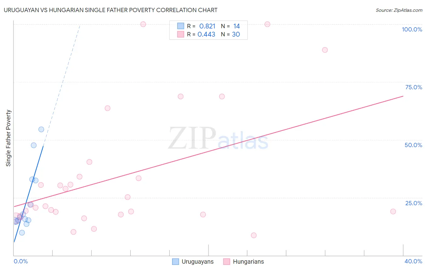 Uruguayan vs Hungarian Single Father Poverty