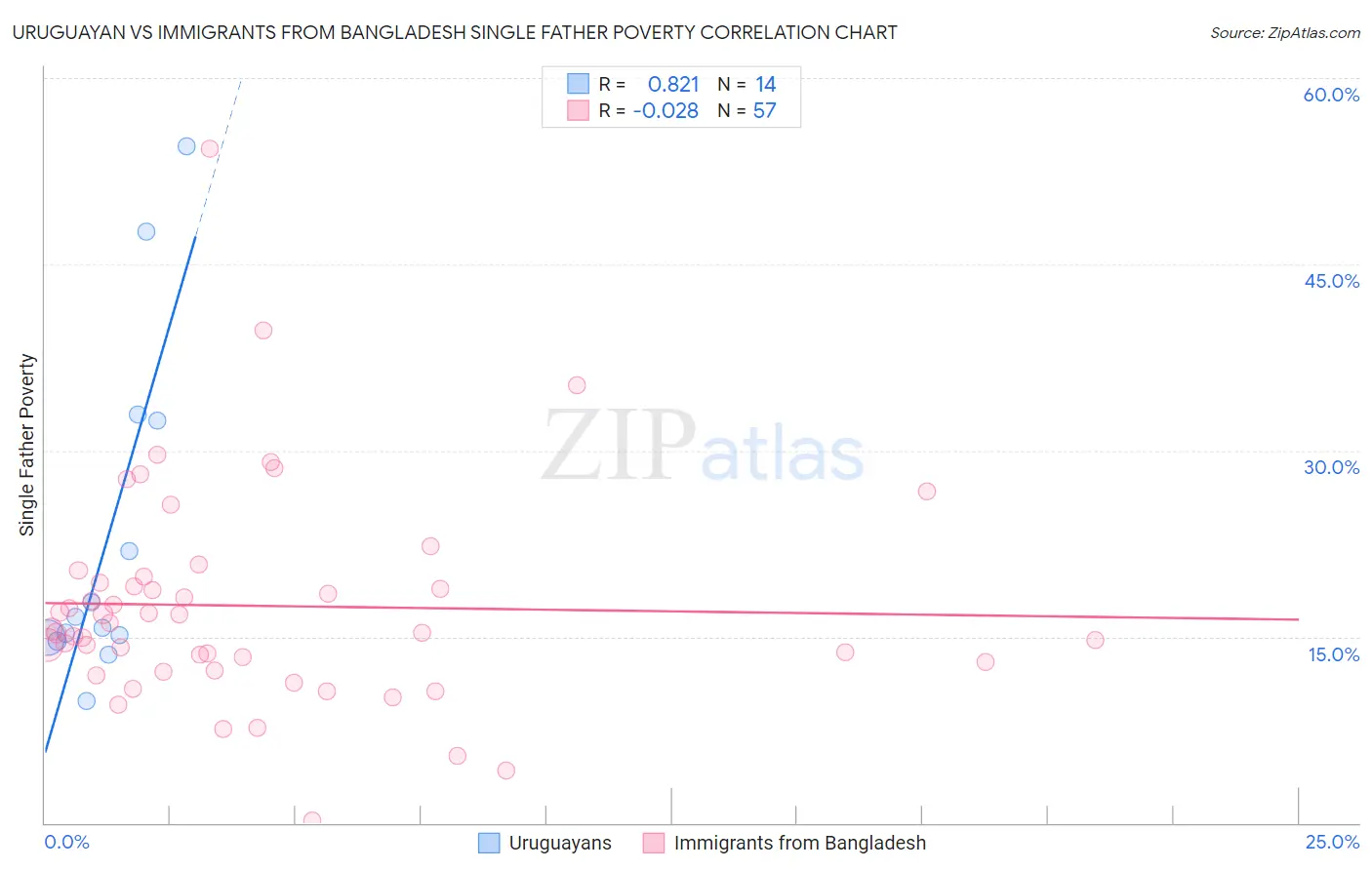 Uruguayan vs Immigrants from Bangladesh Single Father Poverty