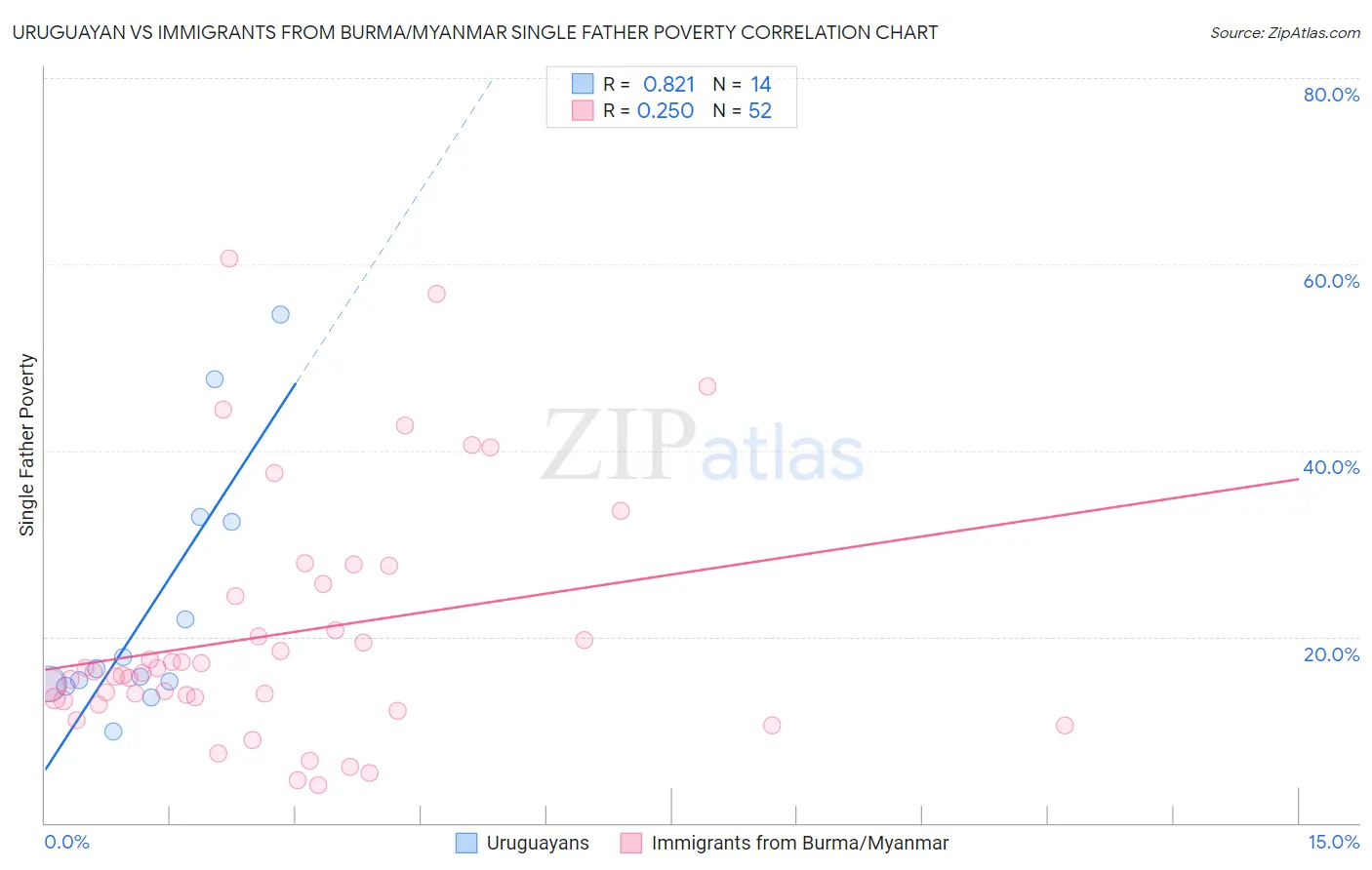 Uruguayan vs Immigrants from Burma/Myanmar Single Father Poverty