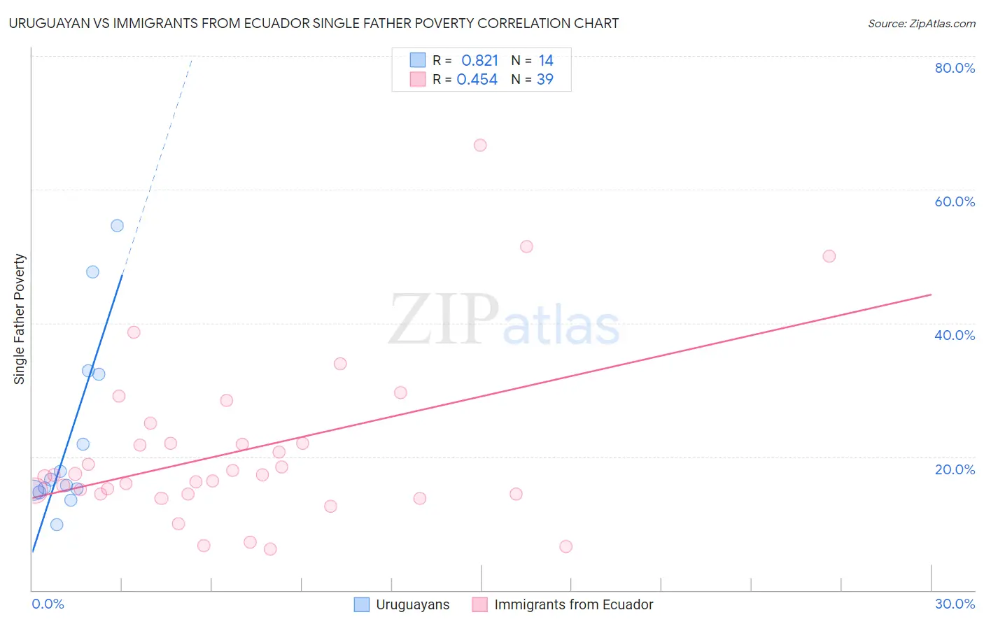 Uruguayan vs Immigrants from Ecuador Single Father Poverty