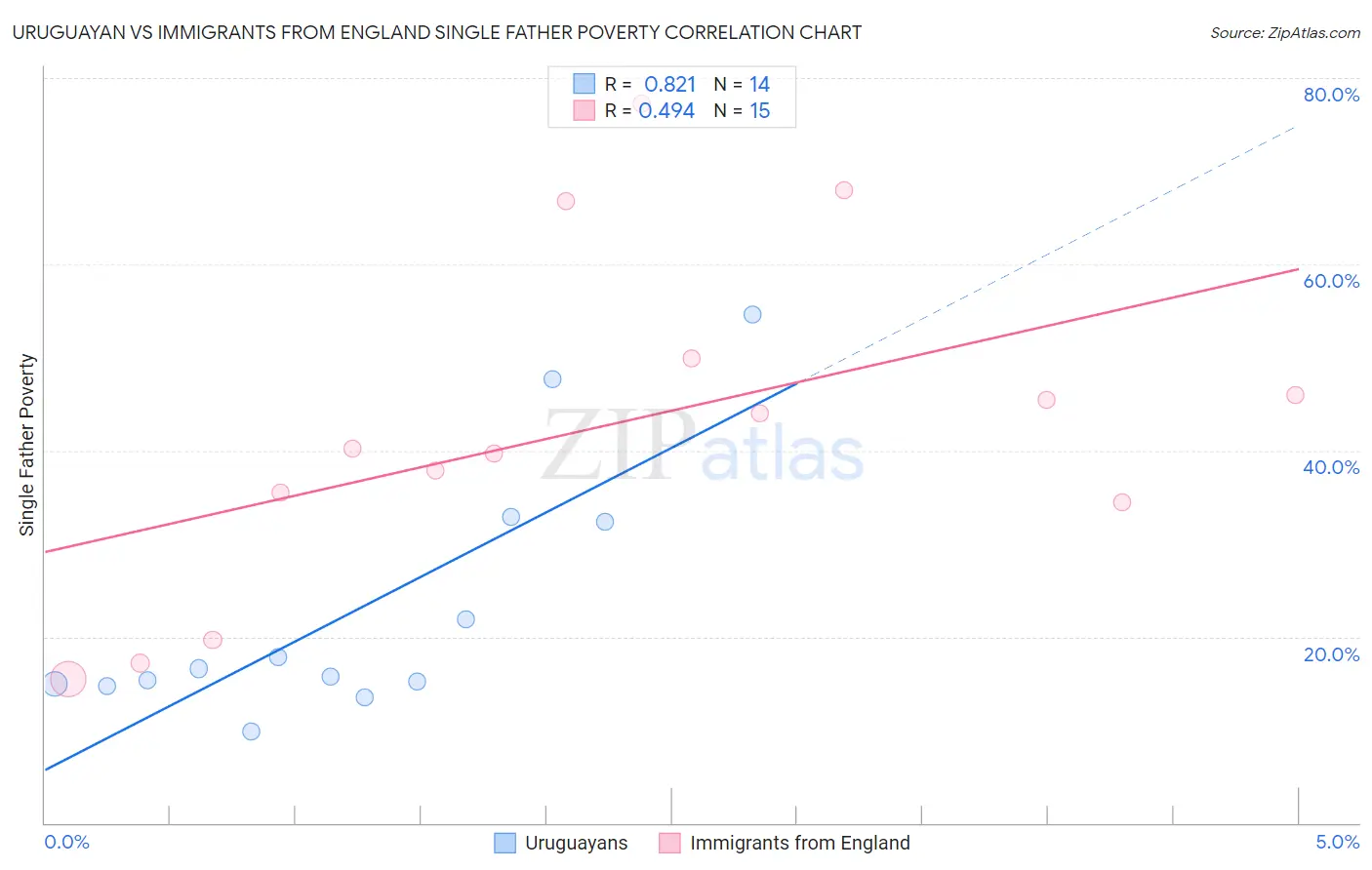 Uruguayan vs Immigrants from England Single Father Poverty