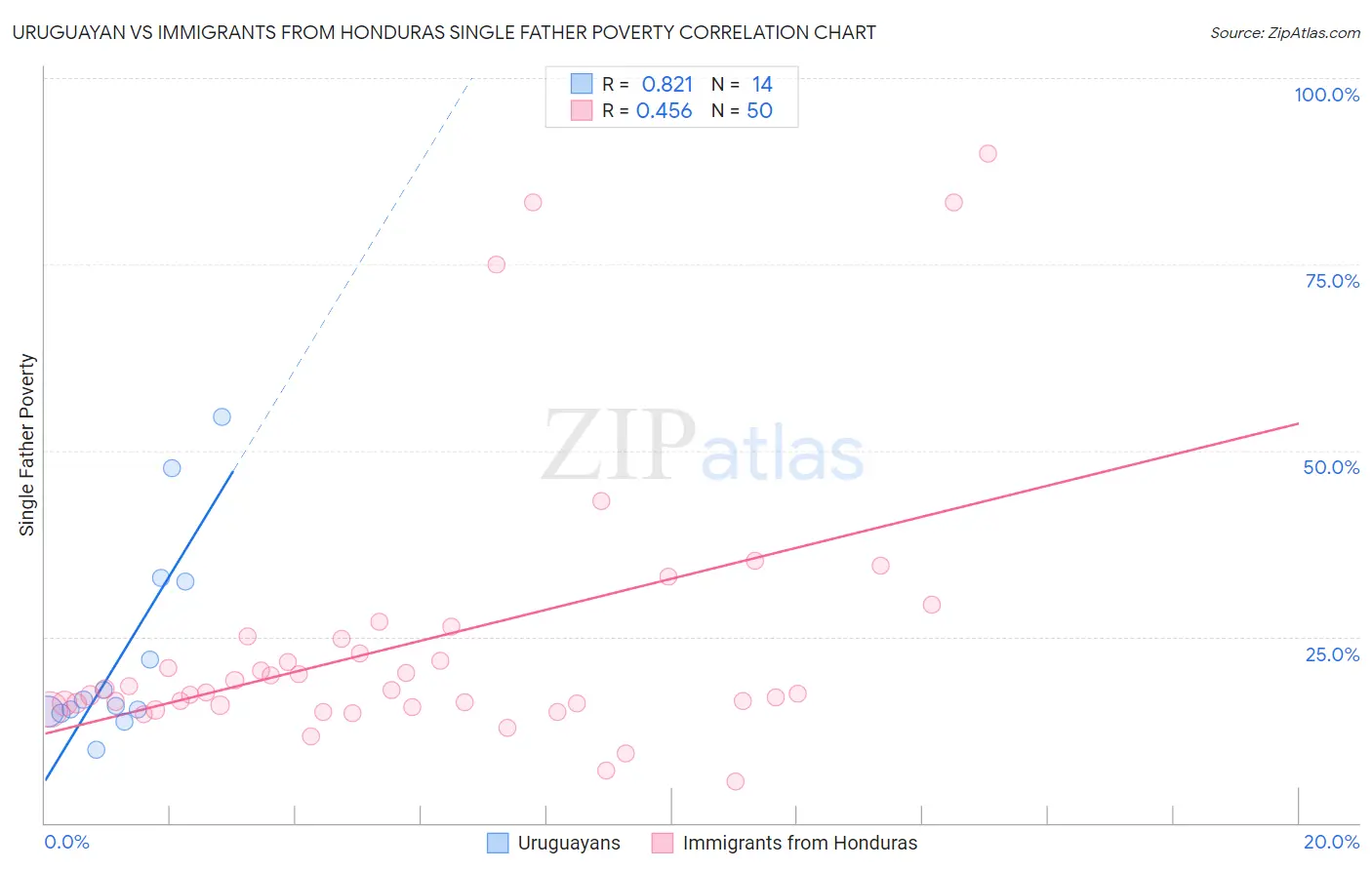 Uruguayan vs Immigrants from Honduras Single Father Poverty