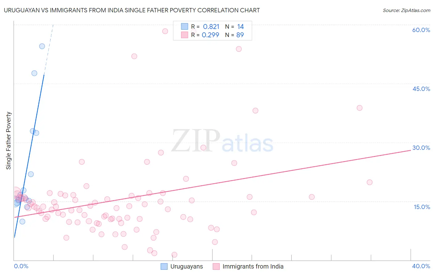 Uruguayan vs Immigrants from India Single Father Poverty