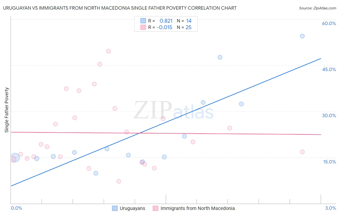 Uruguayan vs Immigrants from North Macedonia Single Father Poverty