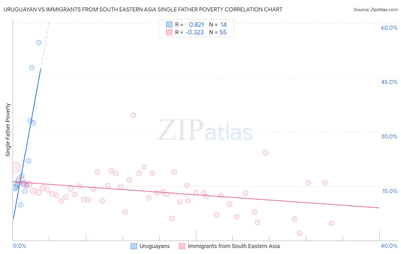 Uruguayan vs Immigrants from South Eastern Asia Single Father Poverty