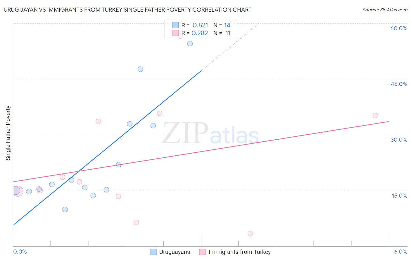 Uruguayan vs Immigrants from Turkey Single Father Poverty